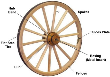 A Wood Wagon Wheel, A Wagon Wheel